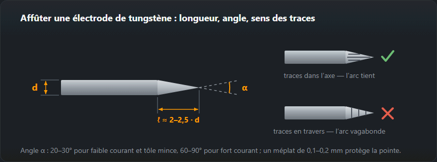 Affûtage de l’électrode de tungstène : longueur du cône, angle et traces longitudinales comparées aux traces transversales
