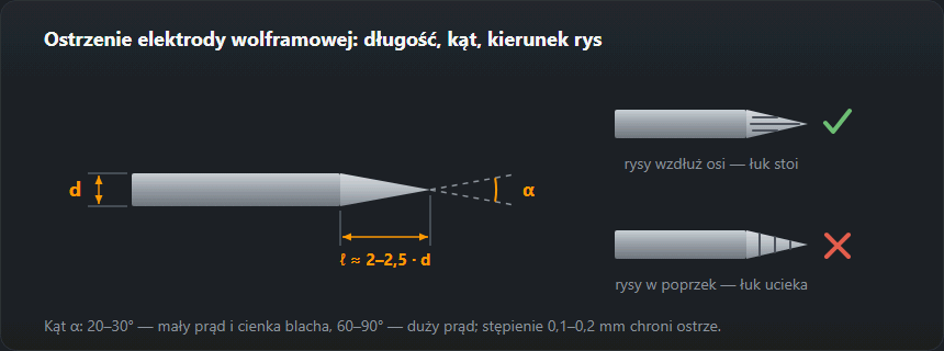 Elektroda wolframowa: długość stożka, kąt ostrzenia oraz porównanie rys wzdłużnych z poprzecznymi