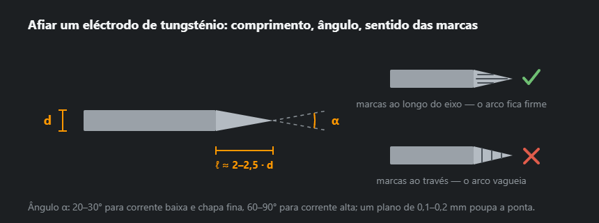 Afiação do eléctrodo de tungsténio: comprimento do cone, ângulo da ponta e marcas ao comprido comparadas com marcas ao través