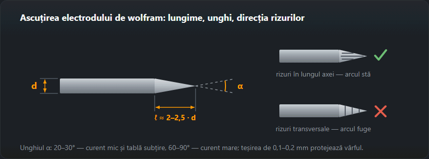 Electrod de wolfram: lungimea conului, unghiul de ascuțire și compararea rizurilor longitudinale cu cele transversale