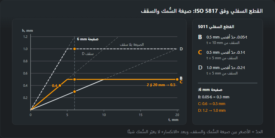مخطط العمق المسموح للقطع السفلي 5011 بدلالة السُّمك 0–20 mm للمستويات B (0.05·t، حدّ أقصى 0.5 mm) وC (0.1·t، حدّ أقصى 0.5 mm) وD (0.2·t، حدّ أقصى 1.0 mm) مع أمثلة: 4 mm ← 0.4 mm، و6 mm ← 0.3 و0.5 و1.0 mm، و20 mm ← 0.5 mm
