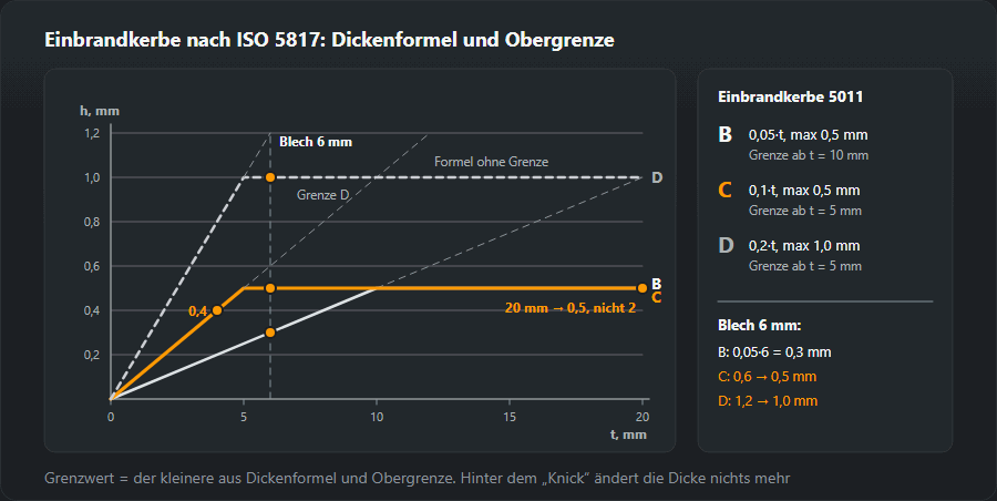 Diagramm der zulässigen Tiefe der Einbrandkerbe 5011 über der Dicke 0–20 mm für die Gruppen B (0,05·t, max 0,5 mm), C (0,1·t, max 0,5 mm) und D (0,2·t, max 1,0 mm) mit Beispielen: 4 mm → 0,4 mm, 6 mm → 0,3, 0,5 und 1,0 mm, 20 mm → 0,5 mm