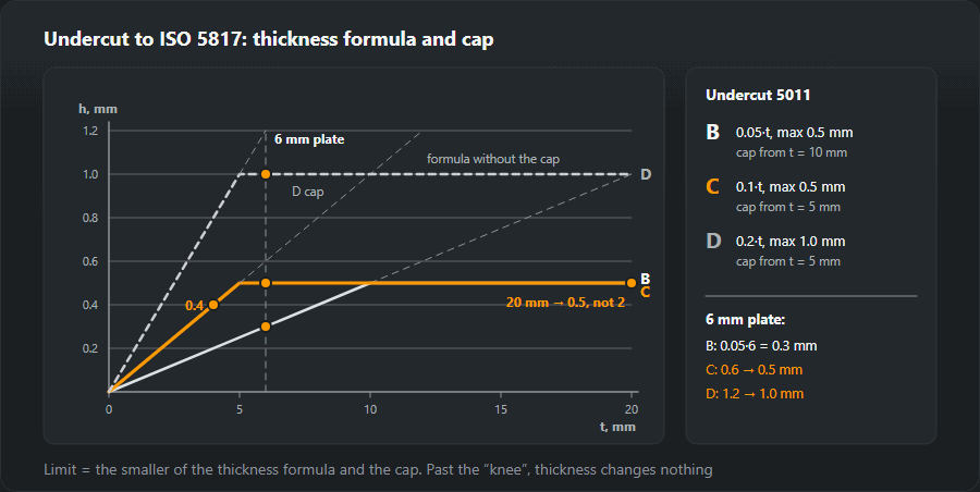 Chart of permitted undercut 5011 depth against thickness 0–20 mm for levels B (0.05·t, max 0.5 mm), C (0.1·t, max 0.5 mm) and D (0.2·t, max 1.0 mm), with examples: 4 mm → 0.4 mm, 6 mm → 0.3, 0.5 and 1.0 mm, 20 mm → 0.5 mm