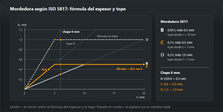 Gráfico de la profundidad admisible de mordedura 5011 según el espesor 0–20 mm para los niveles B (0,05·t, máx 0,5 mm), C (0,1·t, máx 0,5 mm) y D (0,2·t, máx 1,0 mm), con ejemplos: 4 mm → 0,4 mm, 6 mm → 0,3, 0,5 y 1,0 mm, 20 mm → 0,5 mm