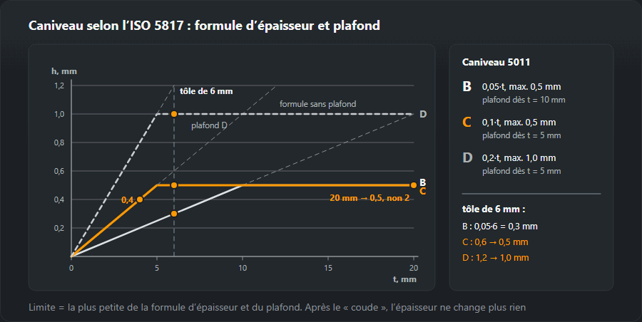 Graphique de la profondeur de caniveau admissible 5011 en fonction de l’épaisseur de 0 à 20 mm pour les niveaux B (0,05·t, max. 0,5 mm), C (0,1·t, max. 0,5 mm) et D (0,2·t, max. 1,0 mm), avec exemples : 4 mm → 0,4 mm, 6 mm → 0,3, 0,5 et 1,0 mm, 20 mm → 0,5 mm
