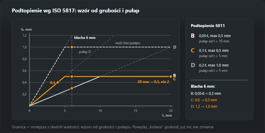 Wykres dopuszczalnej głębokości podtopienia 5011 w funkcji grubości 0–20 mm dla poziomów B (0,05·t, max 0,5 mm), C (0,1·t, max 0,5 mm) i D (0,2·t, max 1,0 mm) z zaznaczonymi przykładami: 4 mm → 0,4 mm, 6 mm → 0,3, 0,5 i 1,0 mm, 20 mm → 0,5 mm