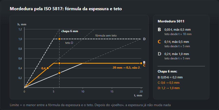 Gráfico da profundidade admissível da mordedura 5011 em função da espessura 0–20 mm para os níveis B (0,05·t, máx 0,5 mm), C (0,1·t, máx 0,5 mm) e D (0,2·t, máx 1,0 mm), com exemplos: 4 mm → 0,4 mm, 6 mm → 0,3, 0,5 e 1,0 mm, 20 mm → 0,5 mm