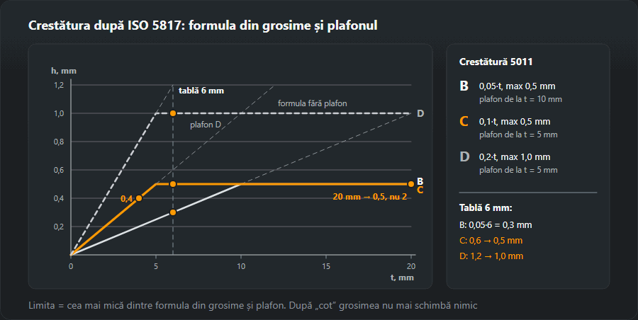 Graficul adâncimii admise a crestăturii 5011 în funcție de grosimea 0–20 mm pentru nivelurile B (0,05·t, max 0,5 mm), C (0,1·t, max 0,5 mm) și D (0,2·t, max 1,0 mm), cu exemplele 4 mm → 0,4 mm, 6 mm → 0,3, 0,5 și 1,0 mm, 20 mm → 0,5 mm