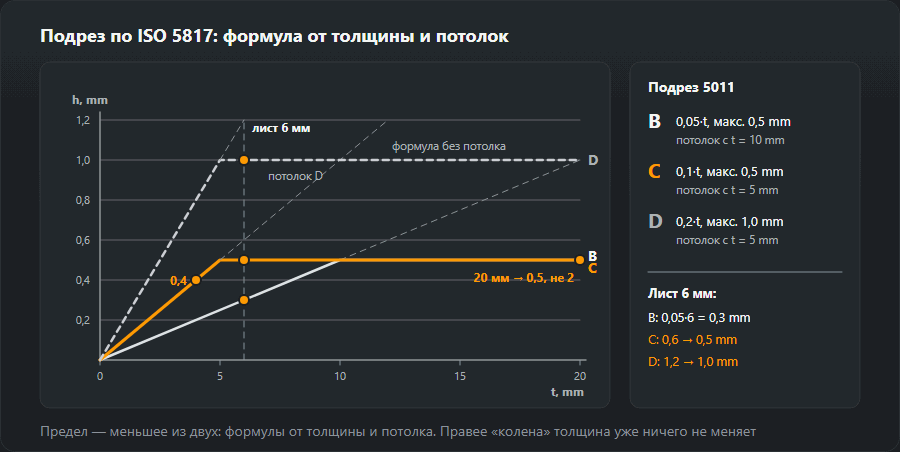 График допустимой глубины подреза 5011 от толщины 0–20 мм для уровней B (0,05·t, макс. 0,5 мм), C (0,1·t, макс. 0,5 мм) и D (0,2·t, макс. 1,0 мм) с примерами: 4 мм → 0,4 мм, 6 мм → 0,3, 0,5 и 1,0 мм, 20 мм → 0,5 мм