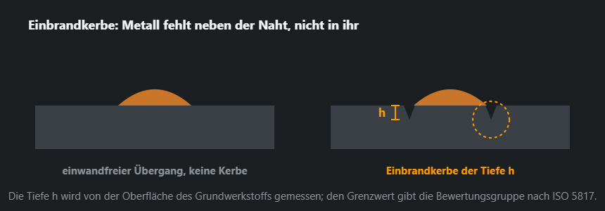 Nahtübergang mit ausgewaschener Rinne, daneben die Messung der Kerbtiefe mit der Schweißnahtlehre