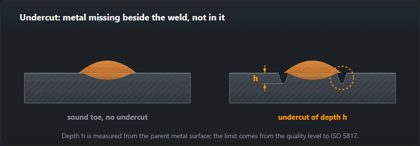 Two sections side by side: a sound weld toe and an undercut of depth h