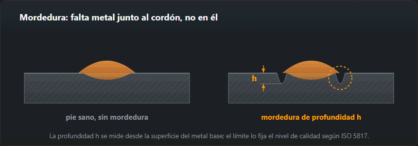 Dos secciones una junto a otra: un pie de cordón correcto y una mordedura de profundidad h