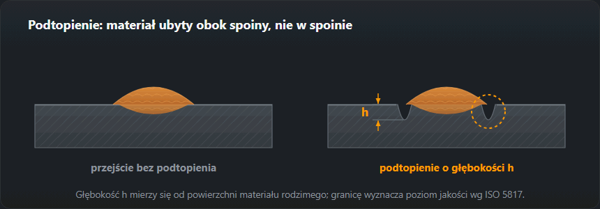 Dwa przekroje obok siebie: prawidłowe przejście ściegu w materiał rodzimy i podtopienie o głębokości h