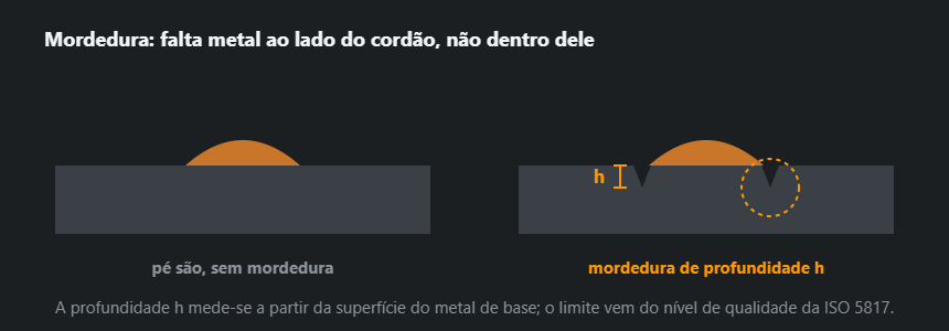Pé do cordão com sulco escavado, ao lado da medição da profundidade com a galga de soldadura