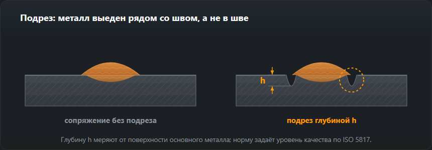 Два разреза рядом: правильное сопряжение валика с основным металлом и подрез глубиной h