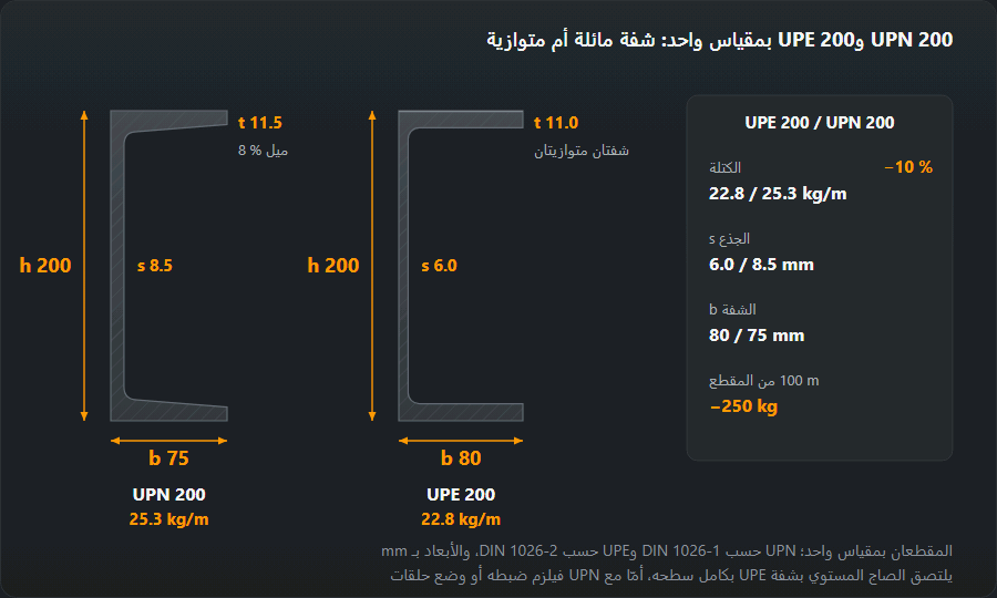 مقطعا UPN 200 وUPE 200 بمقياس واحد: شفتا UPN مائلتان إلى الداخل بنسبة 8 % وجذعه 8.5 mm، وشفتا UPE متوازيتان وأعرض (80 مقابل 75 mm) وجذعه 6.0 mm؛ يزن UPE 22.8 kg/m مقابل 25.3 kg/m، أي أقل بنسبة 10 %