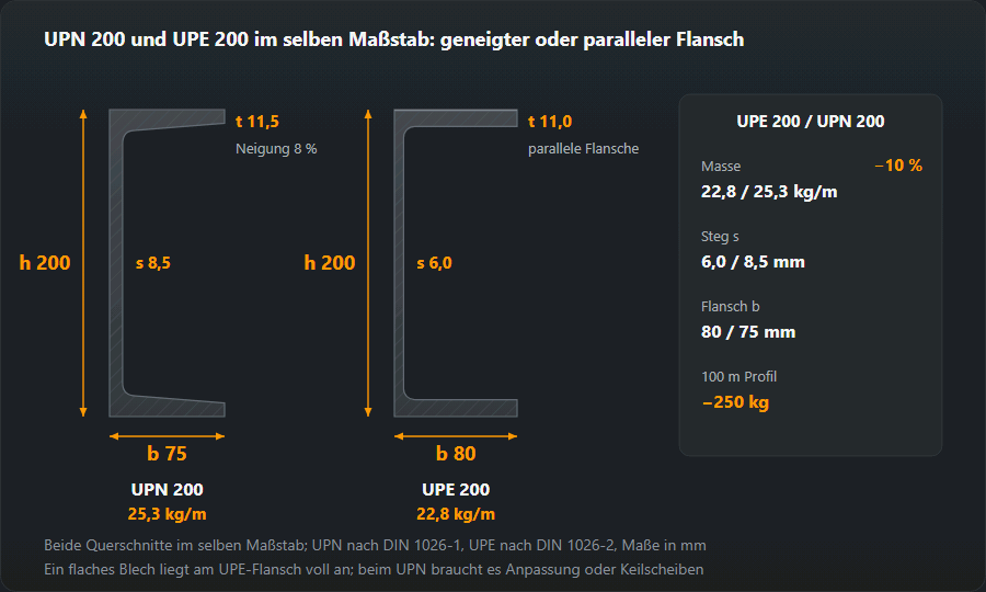 Querschnitte von UPN 200 und UPE 200 im selben Maßstab: UPN hat innen um 8 % geneigte Flansche und einen Steg von 8,5 mm, UPE parallele, breitere Flansche (80 statt 75 mm) und einen Steg von 6,0 mm; UPE wiegt 22,8 kg/m statt 25,3 kg/m, 10 % weniger