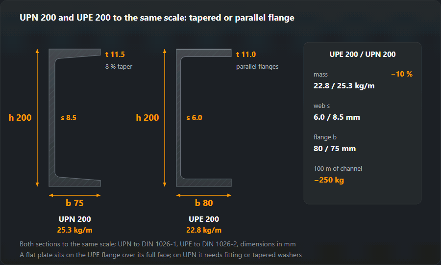 UPN 200 and UPE 200 channel sections to the same scale: UPN has flanges tapered 8 % on the inside and a 8.5 mm web, UPE has parallel, wider flanges (80 against 75 mm) and a 6.0 mm web; UPE weighs 22.8 kg/m against 25.3 kg/m, 10 % less