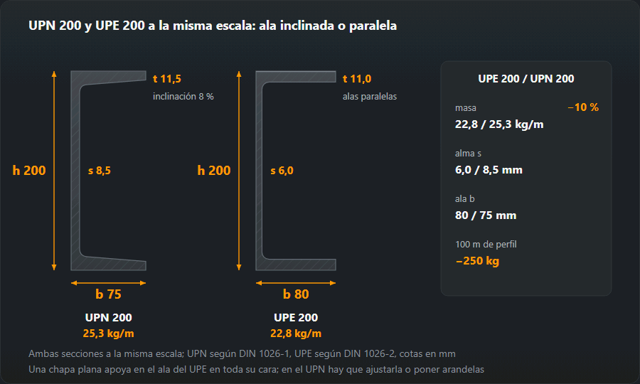 Secciones de los perfiles UPN 200 y UPE 200 a la misma escala: el UPN tiene las alas inclinadas un 8 % por dentro y alma de 8,5 mm, el UPE alas paralelas y más anchas (80 frente a 75 mm) y alma de 6,0 mm; el UPE pesa 22,8 kg/m frente a 25,3 kg/m, un 10 % menos