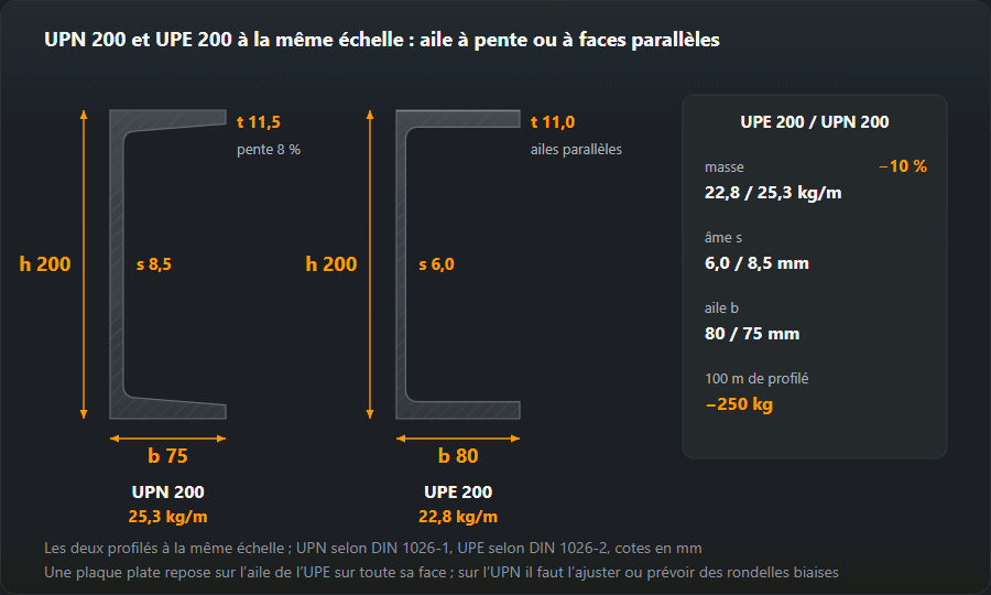 Profilés UPN 200 et UPE 200 à la même échelle : l’UPN a des ailes inclinées de 8 % sur la face intérieure et une âme de 8,5 mm, l’UPE a des ailes parallèles, plus larges (80 contre 75 mm) et une âme de 6,0 mm ; l’UPE pèse 22,8 kg/m contre 25,3 kg/m, soit 10 % de moins