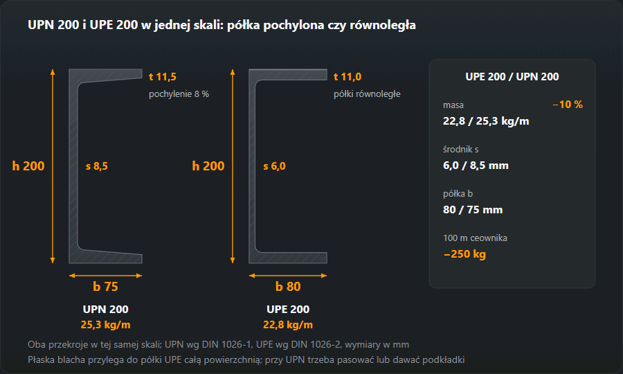 Przekroje ceowników UPN 200 i UPE 200 w tej samej skali: UPN ma półki pochylone wewnątrz o 8 % i środnik 8,5 mm, UPE — półki równoległe, szersze (80 wobec 75 mm) i środnik 6,0 mm; UPE waży 22,8 kg/m wobec 25,3 kg/m, o 10 % mniej