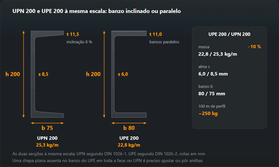 Secções dos perfis UPN 200 e UPE 200 à mesma escala: o UPN tem os banzos inclinados 8 % por dentro e alma de 8,5 mm, o UPE banzos paralelos e mais largos (80 contra 75 mm) e alma de 6,0 mm; o UPE pesa 22,8 kg/m contra 25,3 kg/m, menos 10 %