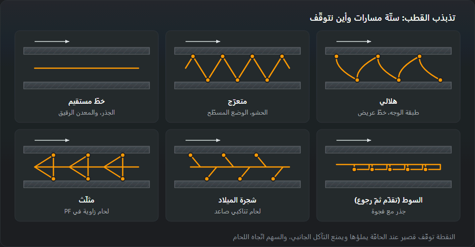 ستّة مسارات لطرف القطب على وصلة من الأمام: خطّ مستقيم وزجزاج وهلال ومثلّث وشجرة ودرجة، والنقاط مواضع التوقّف