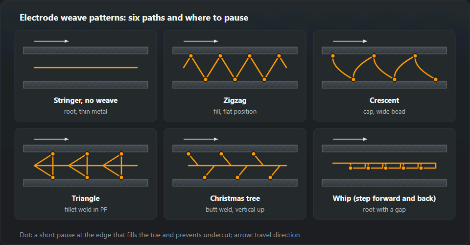Six electrode paths on a joint seen from the front: straight stringer, zigzag, crescent, triangle, Christmas tree and step (whip), dots mark the pauses