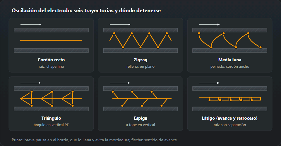 Seis trayectorias de la punta del electrodo sobre una unión vista de frente: cordón recto, zigzag, media luna, triángulo, árbol de Navidad y escalón, los puntos marcan las pausas