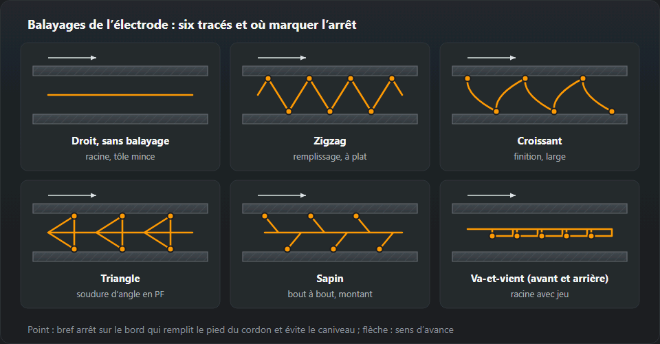 Six trajectoires de l’électrode sur un joint vu de face : cordon rectiligne, zigzag, croissant, triangle, sapin et pas à pas (coup de fouet), les points marquent les pauses