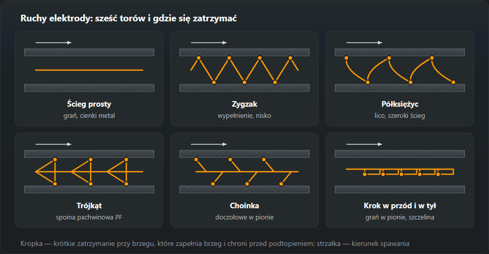 Sześć torów końca elektrody na złączu, widok z przodu: ścieg prosty, zygzak, półksiężyc, trójkąt, choinka i schodek; strzałka pokazuje kierunek spawania, kropki — przystanki