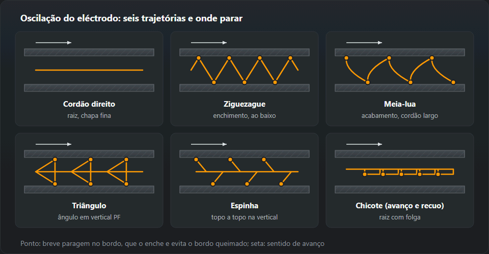 Seis trajectórias da ponta do eléctrodo sobre uma junta, vistas de frente: cordão recto, ziguezague, meia-lua, triângulo, espinha e degrau; uma seta indica o sentido de soldadura e os pontos marcam as paragens