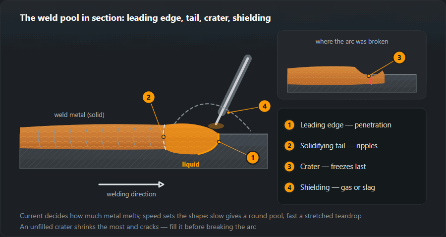 Section along the weld: behind the electrode the solidified weld metal with its solidification arcs, under the arc the liquid pool with its leading melting edge and solidifying tail, around it gas or slag shielding, and beside it a cracked crater at the end of the bead