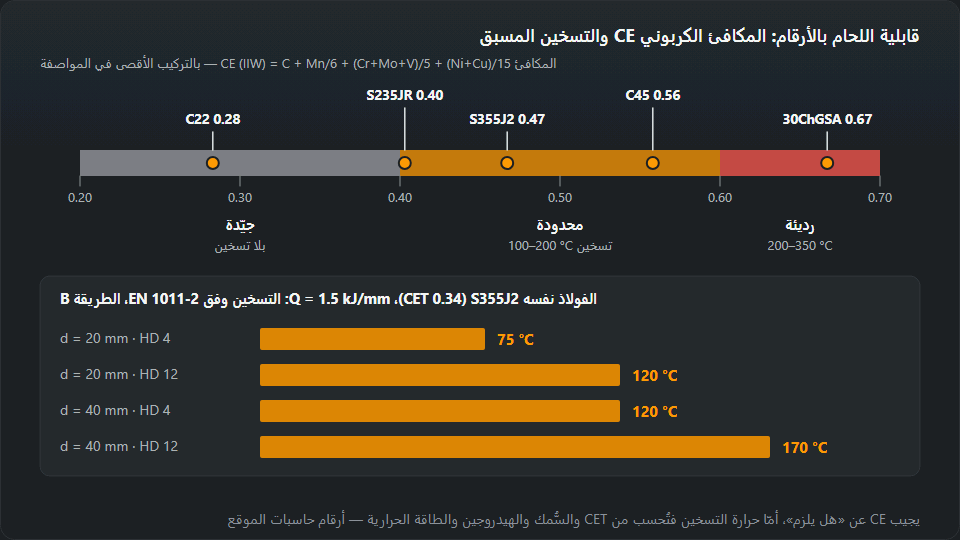 مقياس CE من 0.20 إلى 0.70 بثلاث مناطق وعليه C22 وS235JR وS355J2 وC45 و30ChGSA، وتحته حرارة تسخين S355J2 عند 20 و40 mm مع الهيدروجين HD 4 وHD 12
