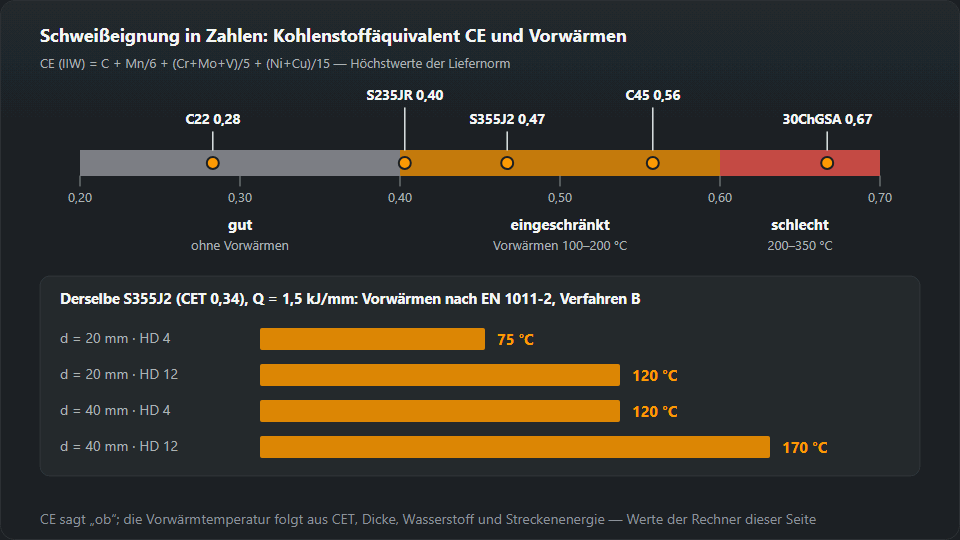 CE-Skala von 0,20 bis 0,70 mit drei Zonen und den markierten Stählen C22, S235JR, S355J2, C45 und 30ChGSA, darunter die Vorwärmtemperatur von S355J2 bei 20 und 40 mm mit Wasserstoff HD 4 und HD 12