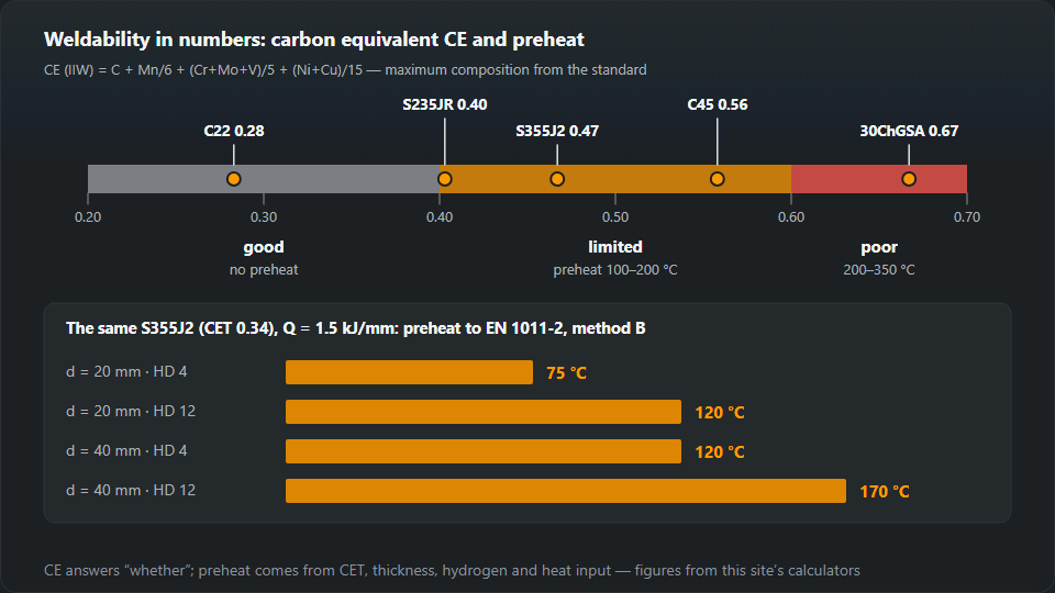 CE scale from 0.20 to 0.70 with three zones and the grades C22, S235JR, S355J2, C45 and 30ChGSA marked, and below it the preheat of S355J2 at 20 and 40 mm with hydrogen HD 4 and HD 12