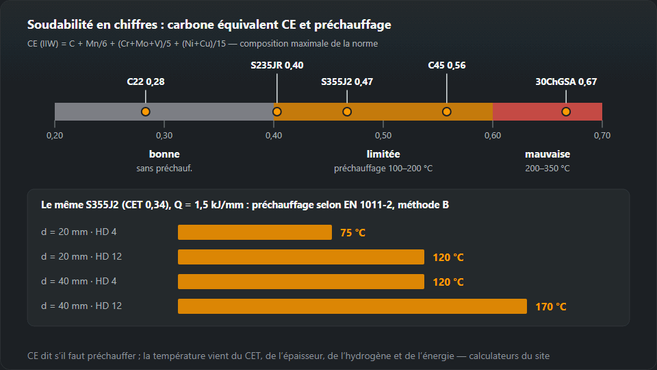 Échelle de CE de 0,20 à 0,70 avec trois zones et les nuances C22, S235JR, S355J2, C45 et 30ChGSA repérées, et en dessous le préchauffage du S355J2 à 20 et 40 mm avec l’hydrogène HD 4 et HD 12