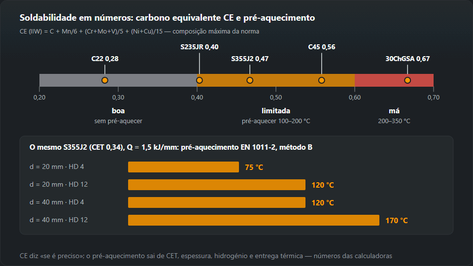 Escala CE de 0,20 a 0,70 com três zonas e os aços C22, S235JR, S355J2, C45 e 30ChGSA marcados; em baixo, o pré-aquecimento do S355J2 a 20 e 40 mm com hidrogénio HD 4 e HD 12