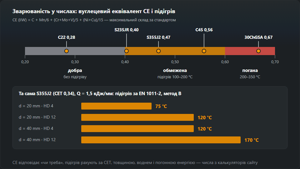 Шкала CE від 0,20 до 0,70 з трьома зонами й позначеними марками C22, S235JR, S355J2, C45 і 30ХГСА, нижче температура підігріву S355J2 для 20 і 40 мм за водню HD 4 і HD 12