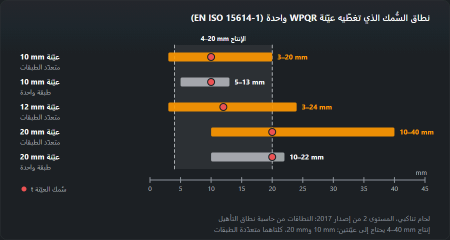 مخطّط نطاقات السُّمك التي تؤهّلها عيّنة WPQR بلحام تناكبي وفق EN ISO 15614-1، المستوى 2: عيّنة 10 mm متعدّدة الطبقات تغطّي 3–20 mm، وبطبقة واحدة 5–13 mm؛ وعيّنة 12 mm متعدّدة الطبقات 3–24 mm؛ وعيّنة 20 mm متعدّدة الطبقات 10–40 mm، وبطبقة واحدة 10–22 mm؛ وإنتاج 4–20 mm تغطّيه عيّنة واحدة بسُمك 10 mm