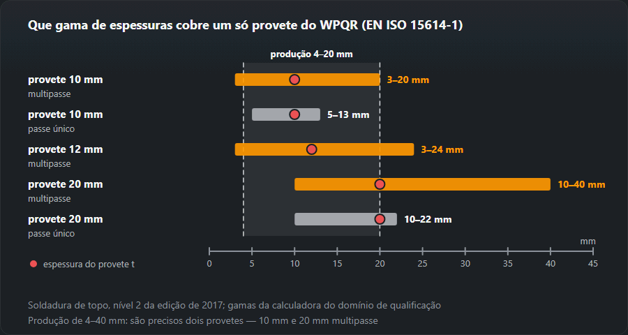 Gráfico das gamas de espessura qualificadas por um provete de topo do WPQR segundo a EN ISO 15614-1, nível 2: o provete de 10 mm multipasse cobre 3–20 mm, de passe único 5–13 mm; o de 12 mm multipasse 3–24 mm; o de 20 mm multipasse 10–40 mm, de passe único 10–22 mm; uma produção de 4–20 mm fica coberta por um só provete de 10 mm