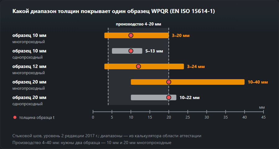Диаграмма диапазонов толщин, которые аттестует стыковой образец WPQR по EN ISO 15614-1, уровень 2: образец 10 мм многопроходный покрывает 3–20 мм, однопроходный 5–13 мм, образец 12 мм многопроходный 3–24 мм, образец 20 мм многопроходный 10–40 мм, однопроходный 10–22 мм; производство 4–20 мм закрывает один образец 10 мм