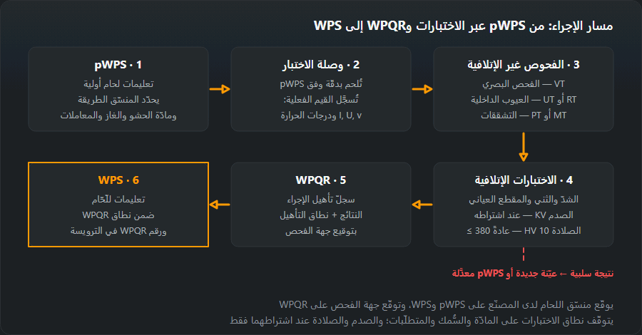 مخطّط الخطوات الستّ لتأهيل إجراء اللحام وفق EN ISO 15614-1: pWPS، ثم وصلة الاختبار مع تسجيل القيم الفعلية، ثم الفحوص غير الإتلافية VT وRT أو UT وMT أو PT، ثم الاختبارات الإتلافية، ثم سجلّ WPQR بنطاق التأهيل، وأخيرًا تعليمات WPS للّحّام