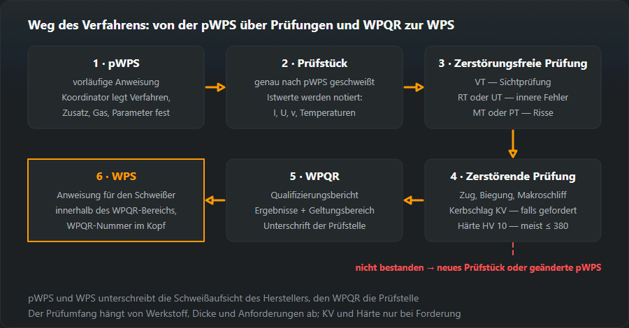 Sechs Schritte der Verfahrensprüfung nach EN ISO 15614-1: pWPS, Prüfstück mit notierten Istwerten, zerstörungsfreie Prüfung VT, RT oder UT, MT oder PT, zerstörende Prüfung, WPQR mit Geltungsbereich und die WPS für den Schweißer