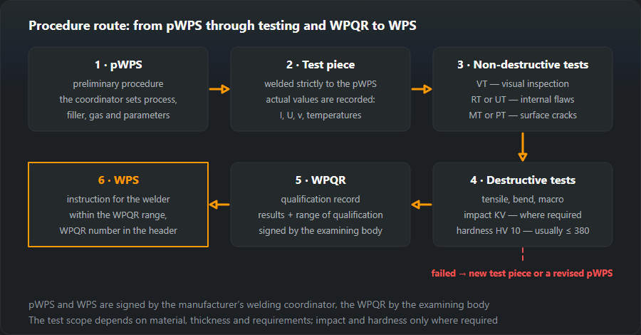 Six steps of welding procedure qualification to EN ISO 15614-1: pWPS, test piece with actual parameters recorded, non-destructive testing VT, RT or UT, MT or PT, destructive tests, the WPQR with its range of qualification and the WPS issued to the welder