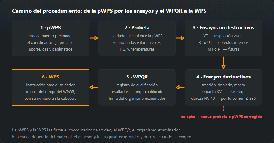 Esquema de los seis pasos de la cualificación del procedimiento según EN ISO 15614-1: pWPS, probeta con los valores reales anotados, ensayos no destructivos VT, RT o UT, MT o PT, ensayos destructivos, el WPQR con su rango cualificado y el WPS para el soldador