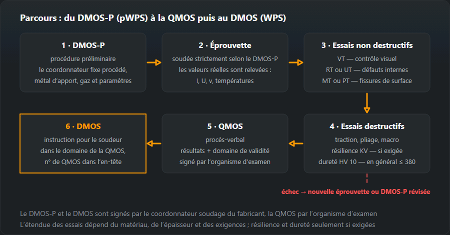 Six étapes de la qualification d’un mode opératoire de soudage selon la NF EN ISO 15614-1 : DMOS-P, éprouvette avec enregistrement des paramètres réels, contrôle non destructif (contrôle visuel, radiographie ou ultrasons, magnétoscopie ou ressuage), essais destructifs, la QMOS avec son domaine de qualification et le DMOS remis au soudeur