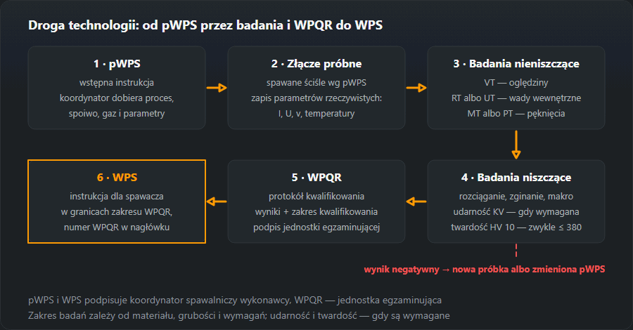 Schemat sześciu kroków kwalifikowania technologii spawania wg EN ISO 15614-1: pWPS, złącze próbne z zapisem parametrów rzeczywistych, badania nieniszczące VT, RT lub UT, MT lub PT, badania niszczące, protokół WPQR z zakresem kwalifikowania i instrukcja WPS dla spawacza