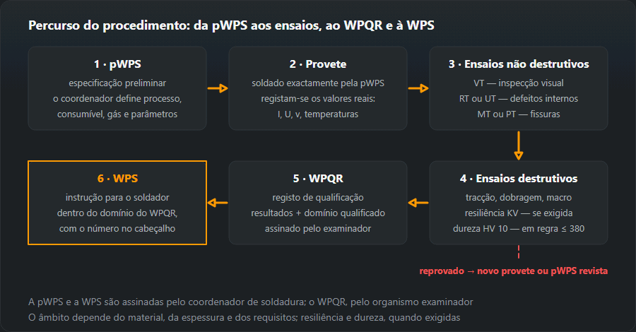 Esquema dos seis passos da qualificação do procedimento segundo a EN ISO 15614-1: pWPS, provete com os valores reais registados, ensaios não destrutivos VT, RT ou UT, MT ou PT, ensaios destrutivos, o WPQR com o domínio qualificado e a WPS para o soldador