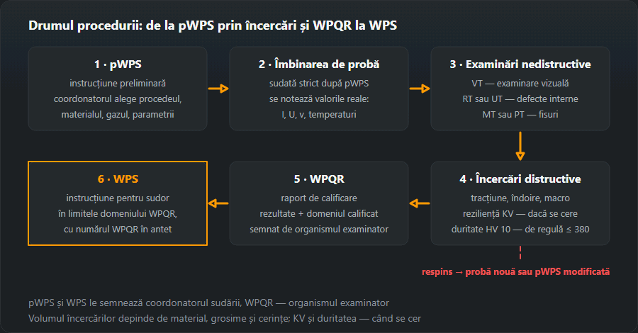 Schema celor șase pași ai calificării procedurii de sudare după EN ISO 15614-1: pWPS, îmbinarea de probă cu valorile reale notate, examinări nedistructive VT, RT sau UT, MT sau PT, încercări distructive, raportul WPQR cu domeniul calificat și instrucțiunea WPS pentru sudor